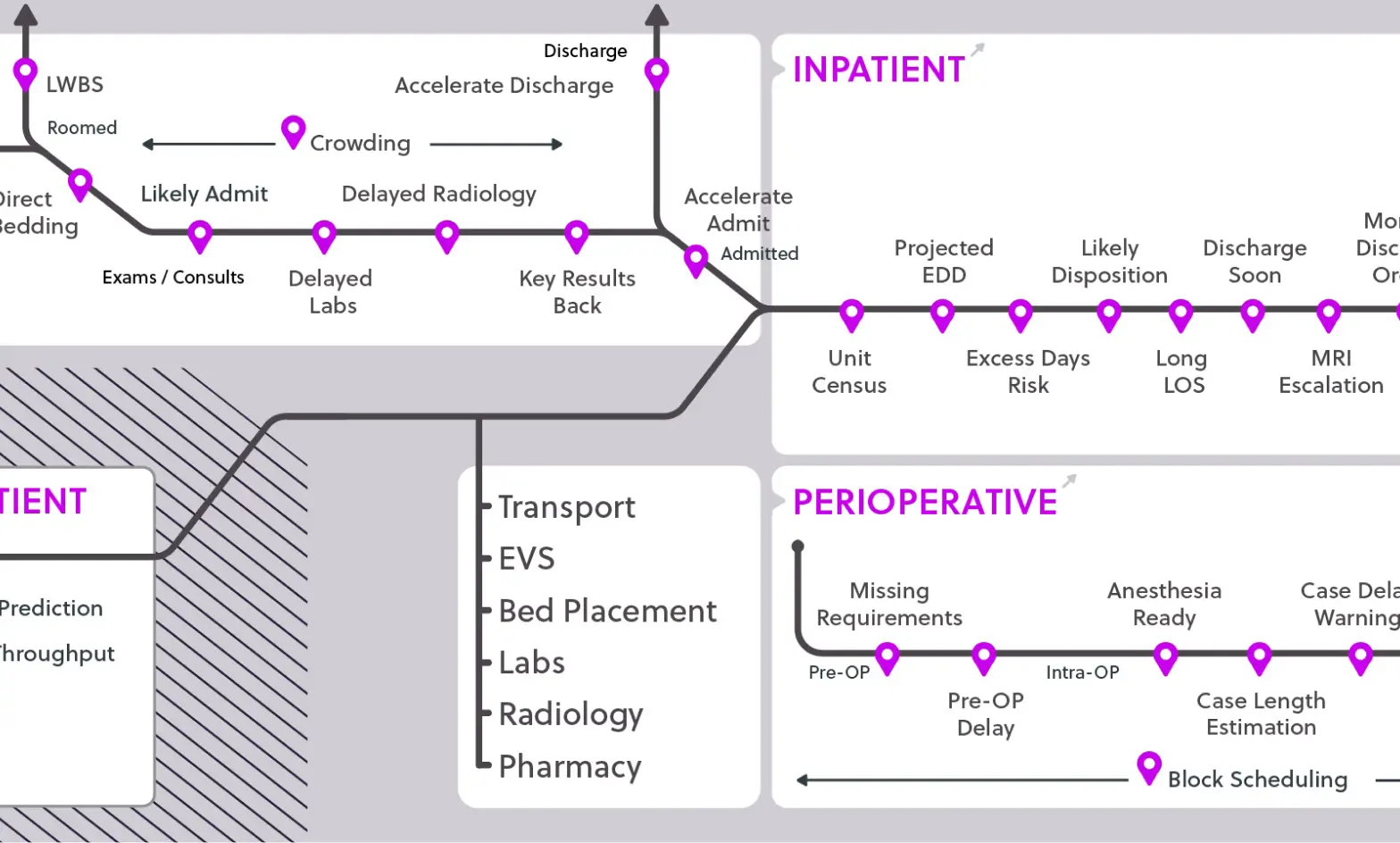 Qventus Product interventions diagram design.